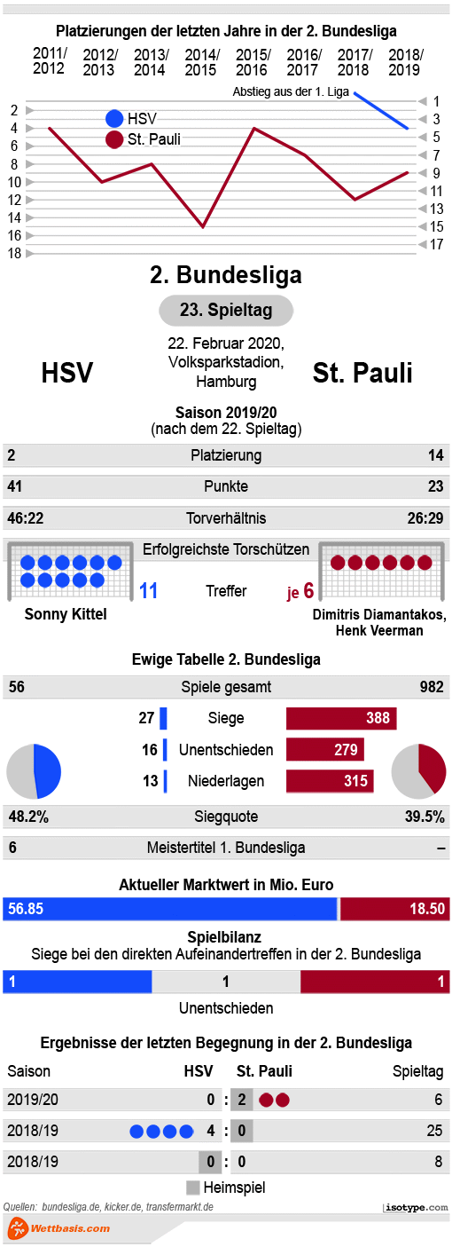 Infografik HSV St. Pauli 2020