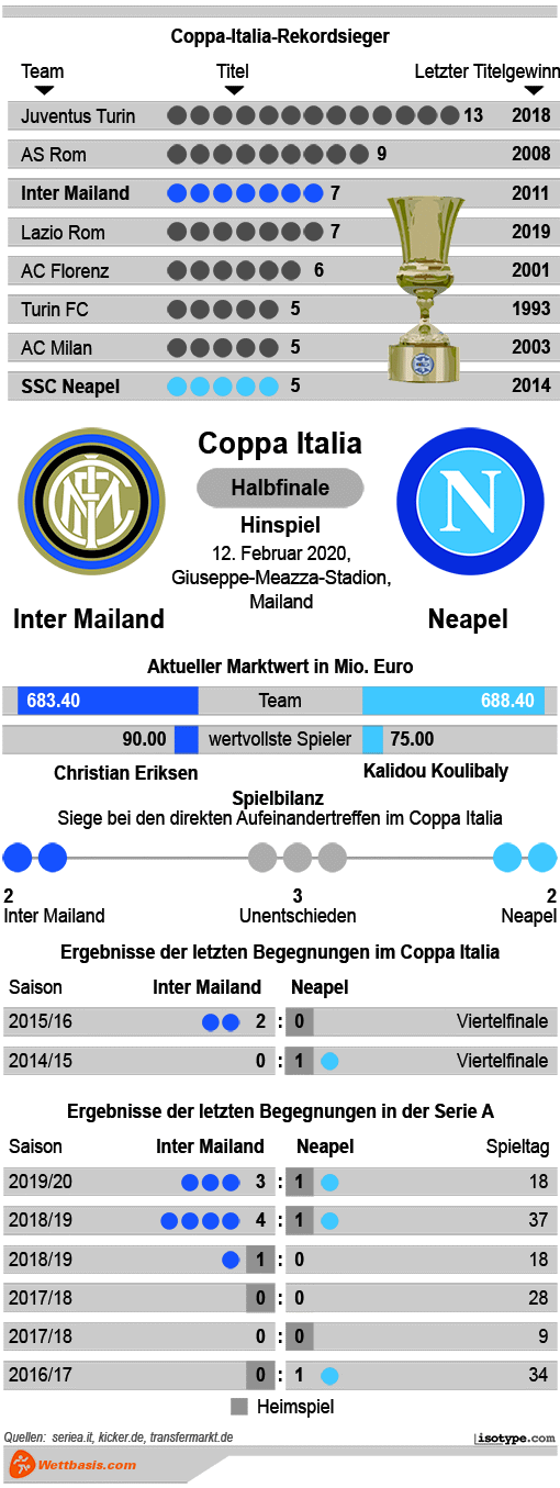 Inter Mailand Neapel