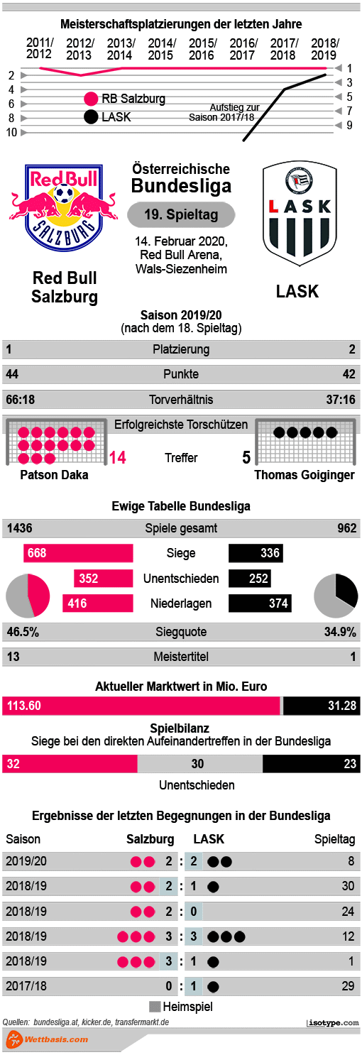 Infografik Lask Red Bull Salzburg 2020