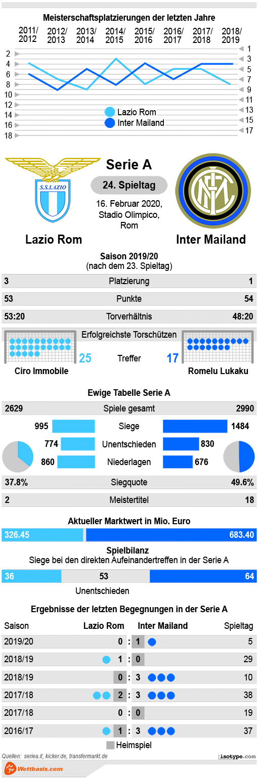 Infografik Lazio Inter Mailand 2020