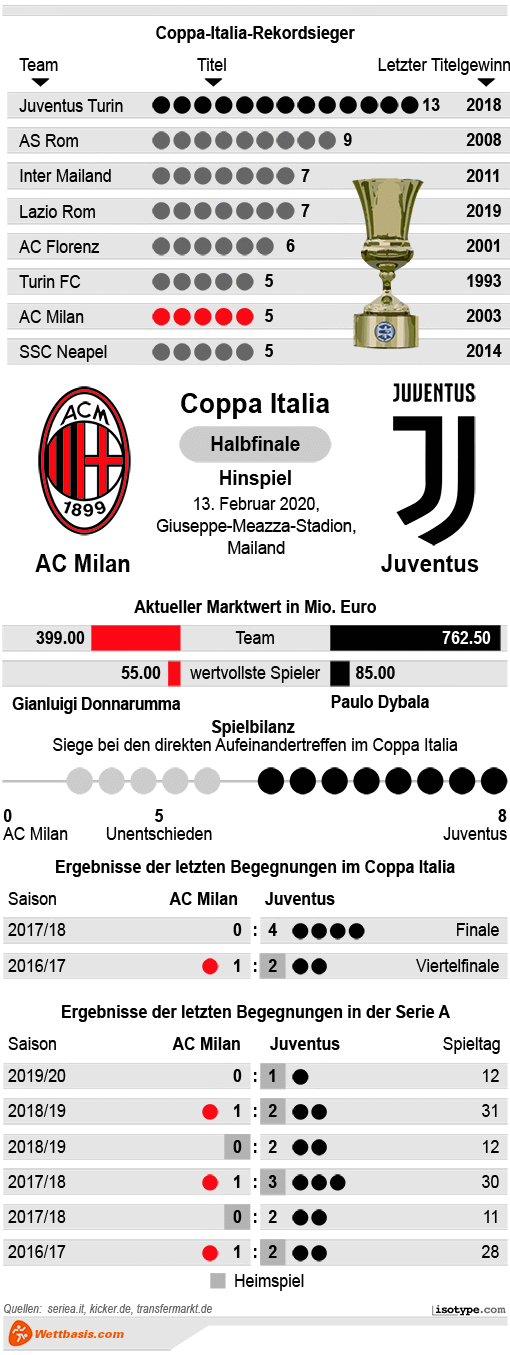 Infografik Milan Juventus 2020