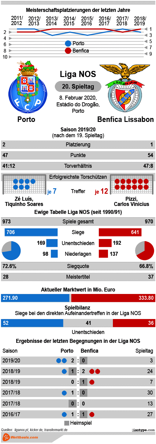 Infografik Porto Benfica Lissabon 2020