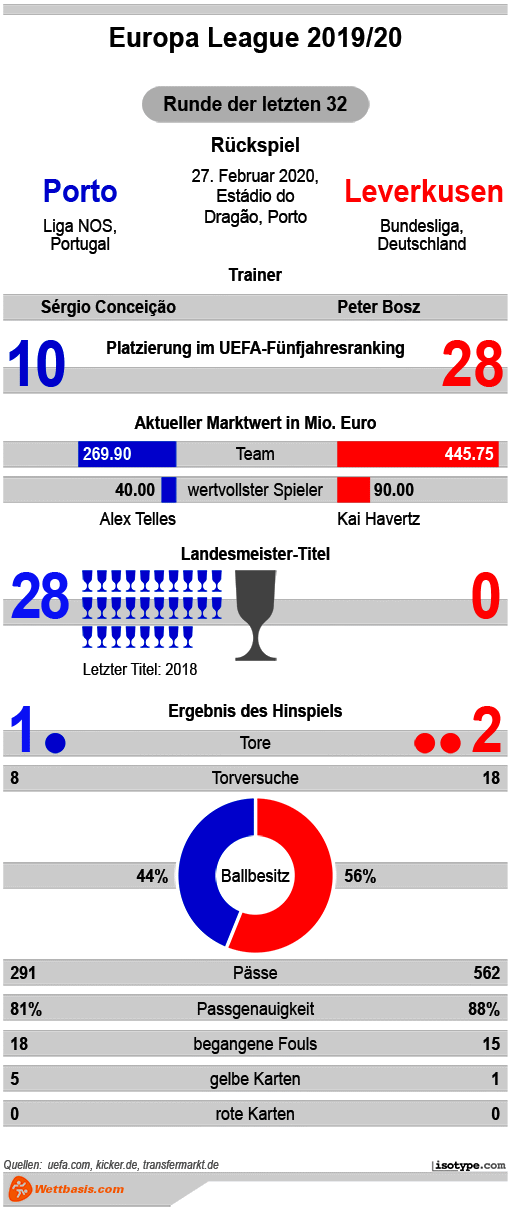 Infografik Porto Leverkusen 2020