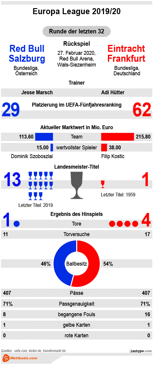 Infografik RB Salzburg Frankfurt 2020