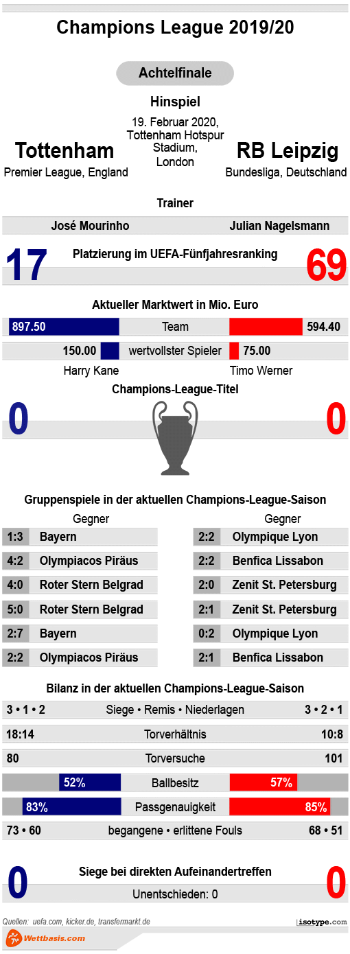 Infografik Tottenham RB Leipzig 2020