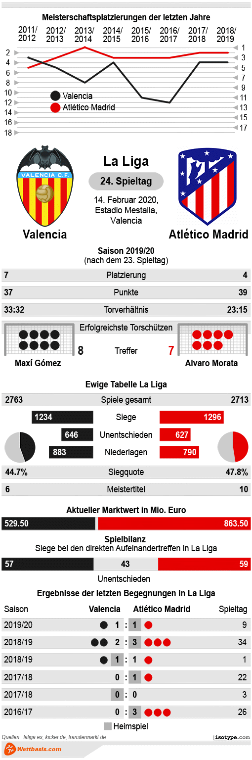 Infografik Valencia Atletico Madrid 2020