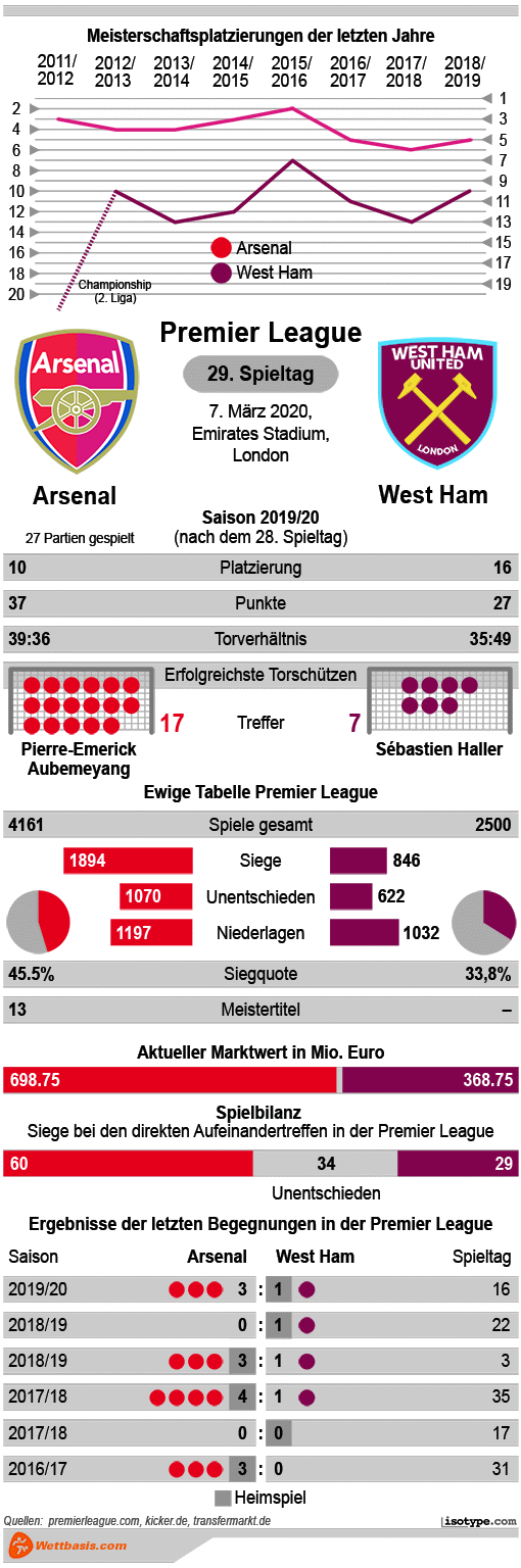 Infografik Arsenal West Ham 2020 © isotype.com Infografik Arsenal West Ham 2020