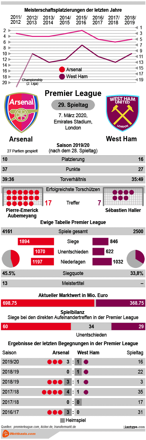 Infografik Arsenal West Ham 2020