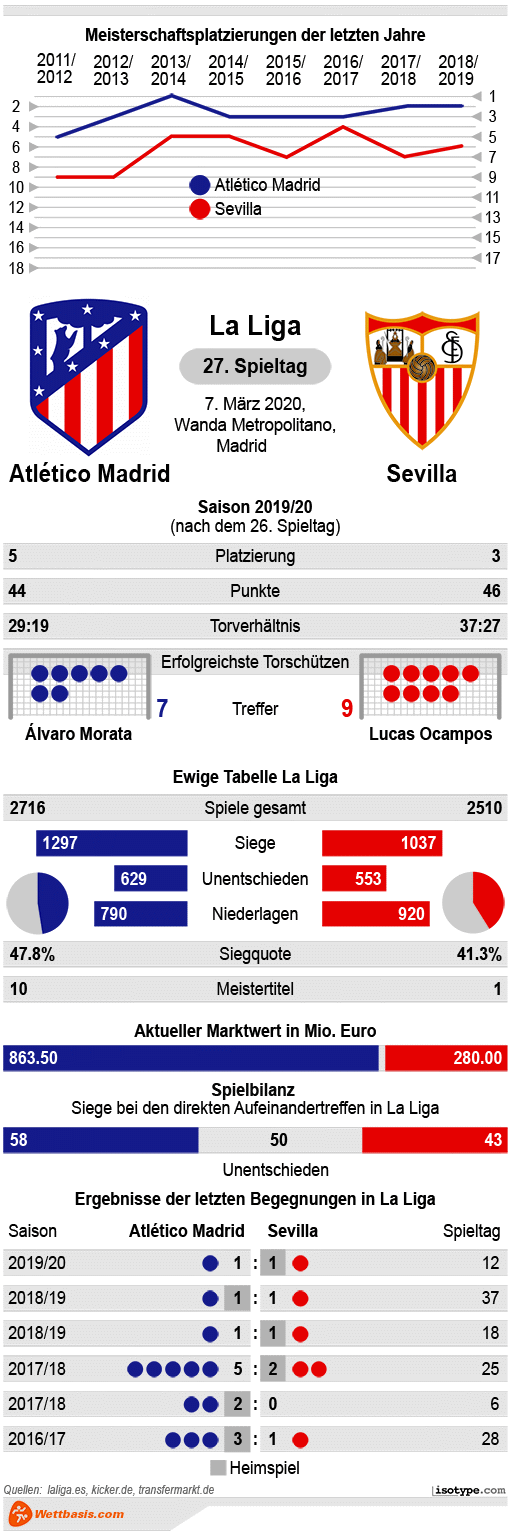 Infografik Atletico Madrid Sevilla März 2020