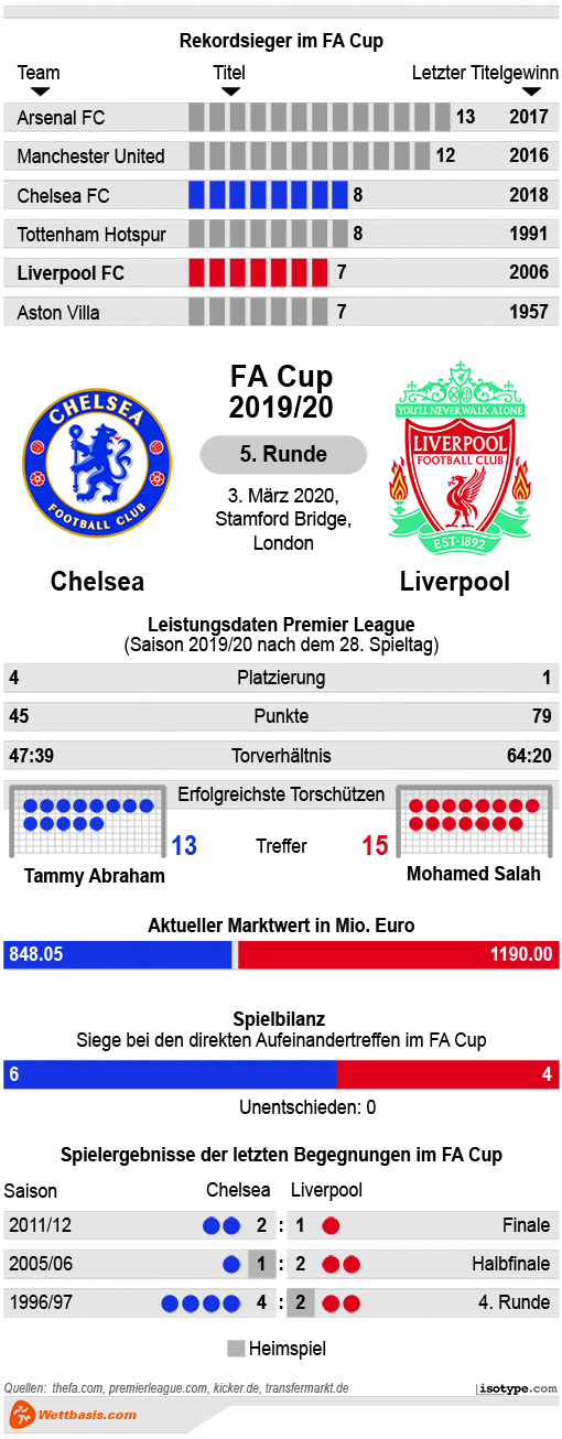 Infografik Chelsea Liverpool 2020