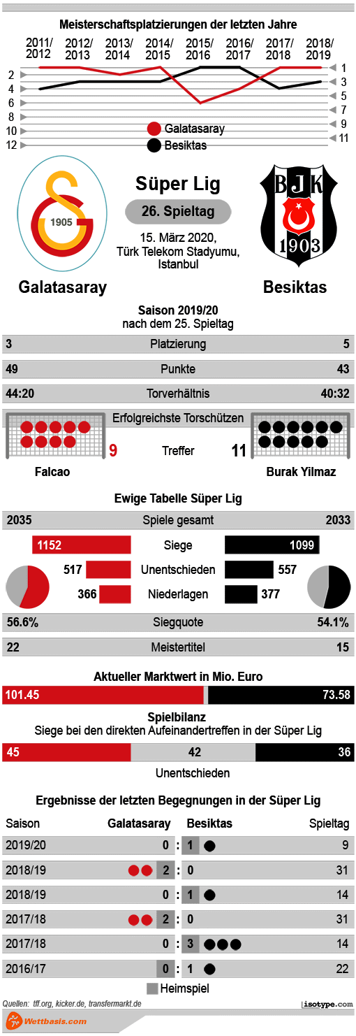 Infografik Galatasaray Besiktas 2020