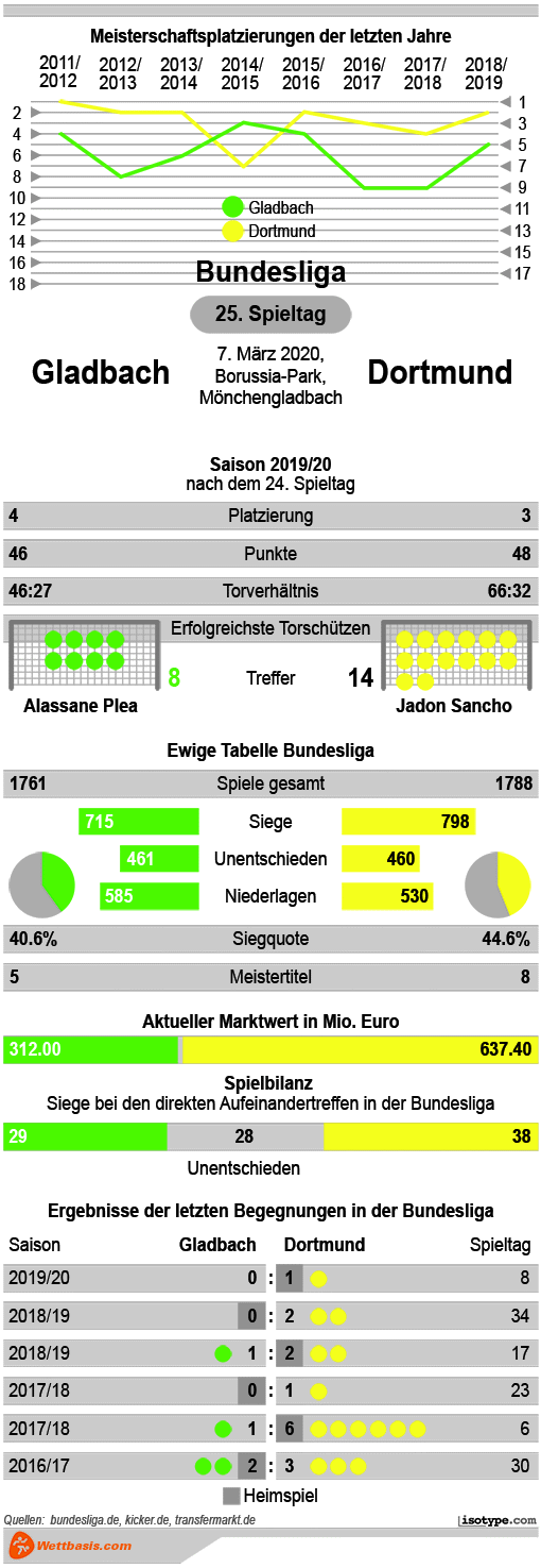 Infografik Gladbach Dortmund 2020