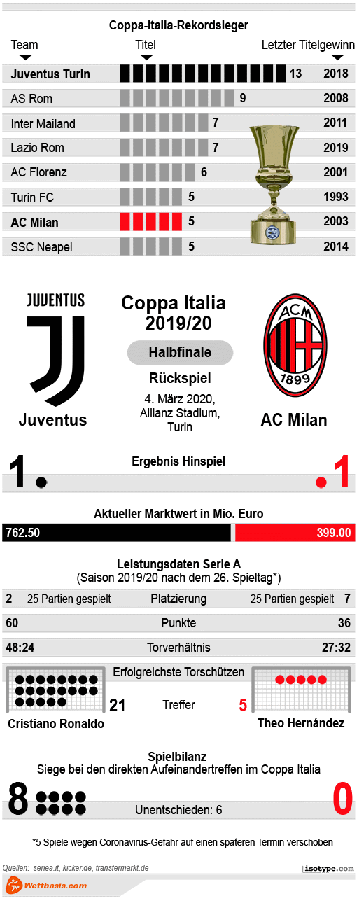 Infografik Juventus AC Milan 2020