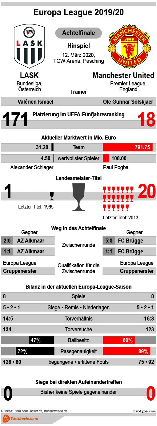 Infografik LASK Manchester United 2020