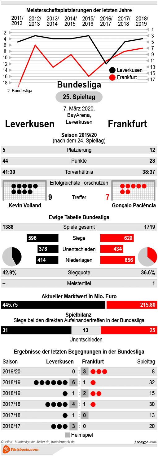 Infografik Leverkusen Frankfurt 2020