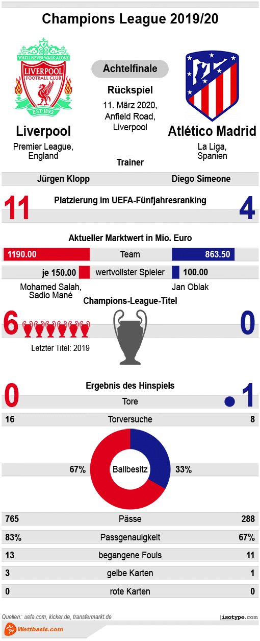 Infografik Liverpool Atletico Madrid 2020