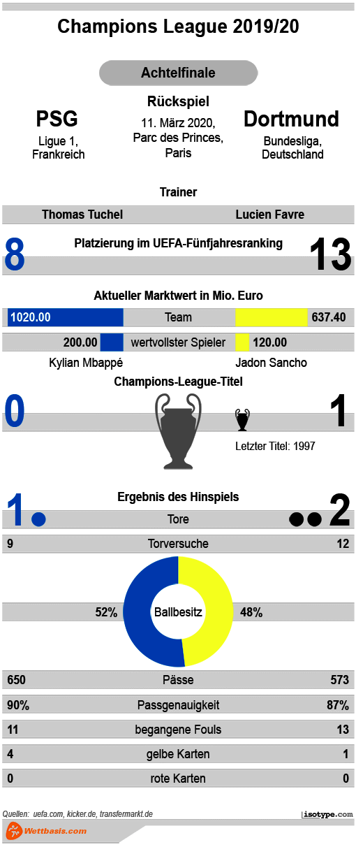 Infografik PSG Dortmund 2020