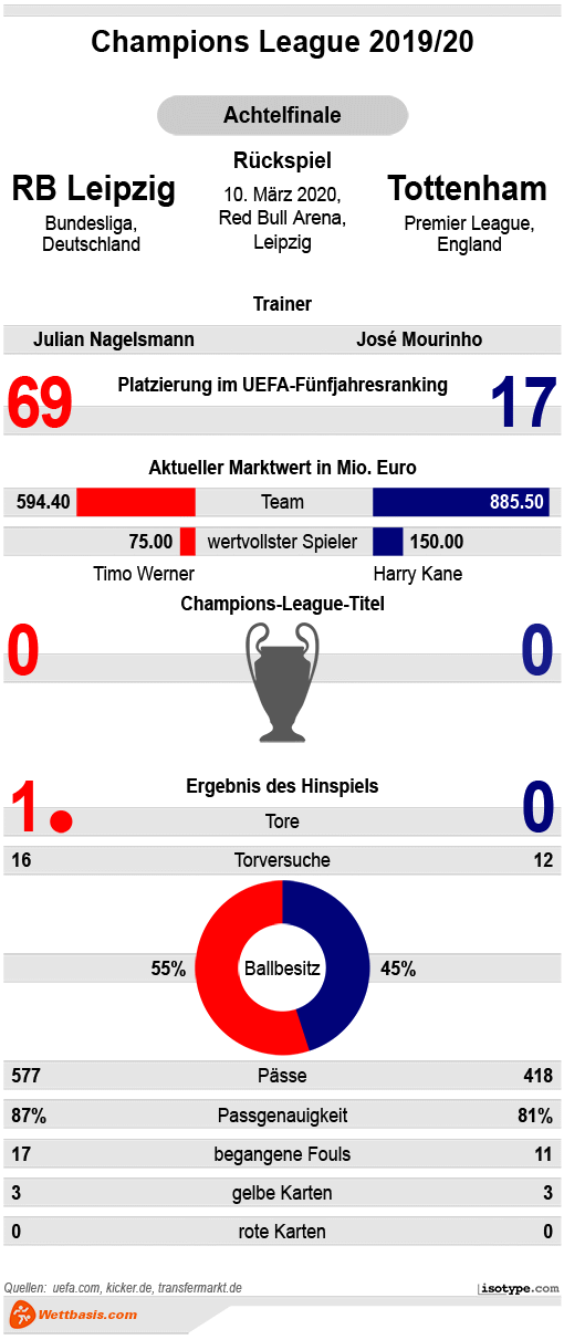 Infografik RB Leipzig Tottenham 2020