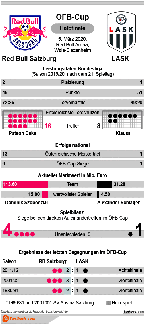 Infografik Red Bull Salzburg Lask 2020