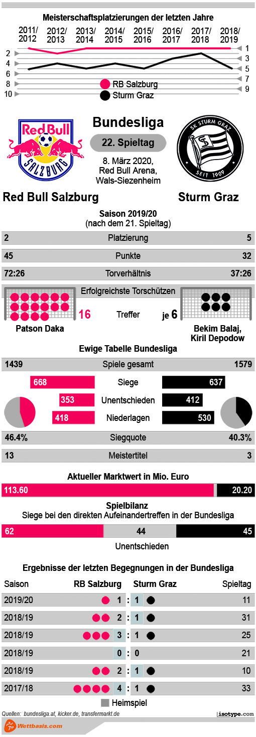 Infografik Red Bull Salzburg Sturm Graz 2020