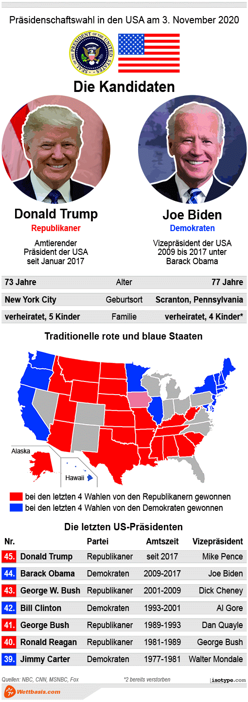 Infografik US Wahl 2020