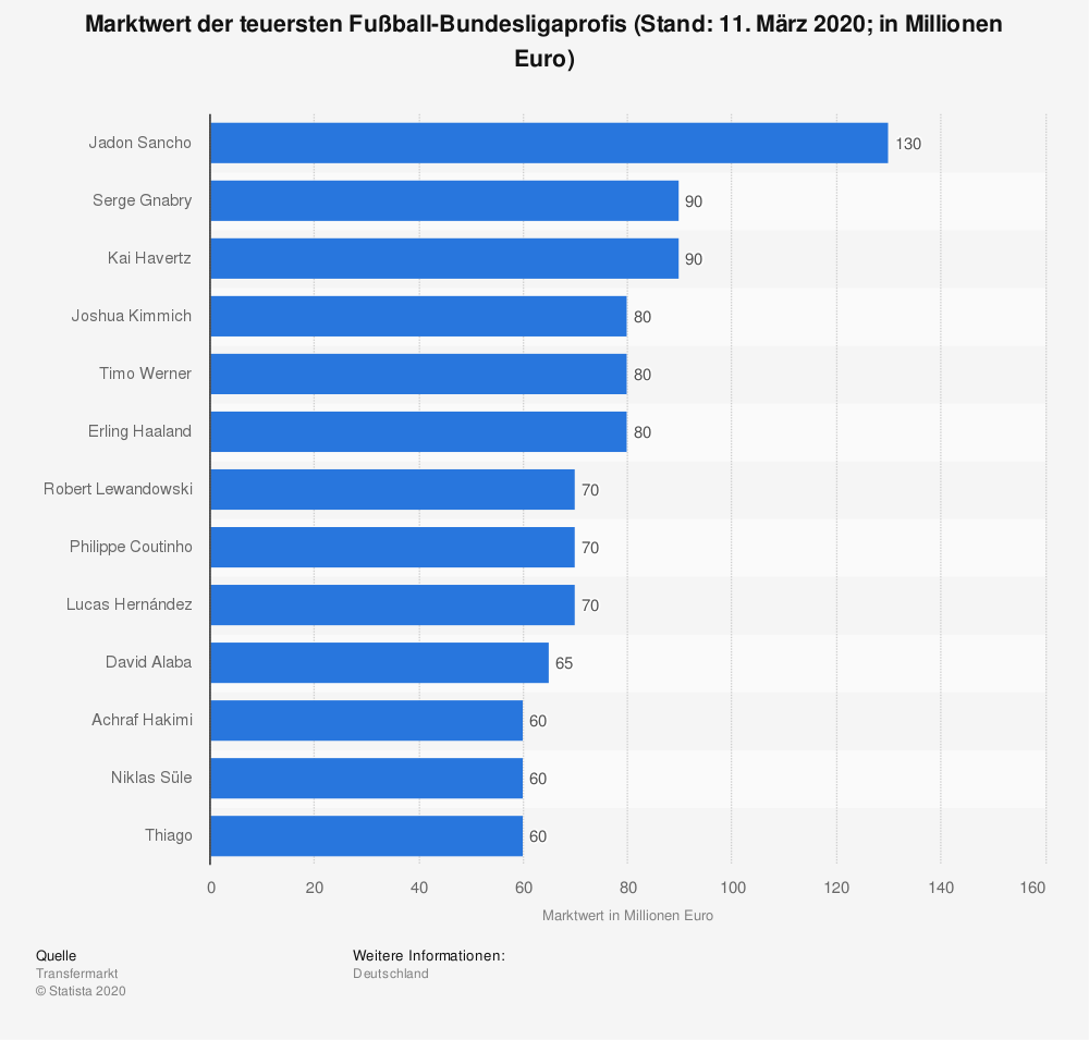 Marktwert der teuersten Bundesligaprofis 2020