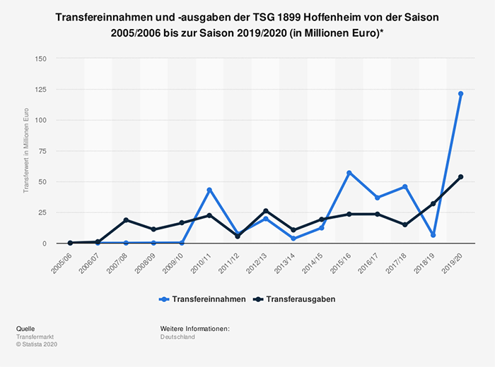 Transferbilanz der TSG Hoffenheim bis 2019/2020