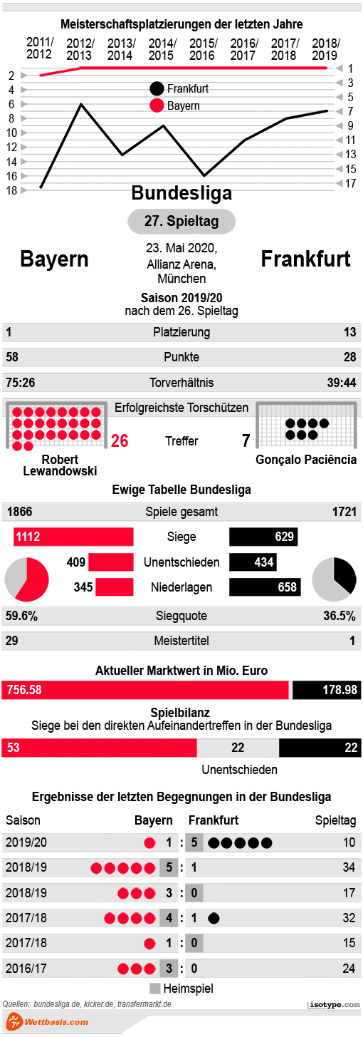 Infografik Bayern Frankfurt Mai 2020