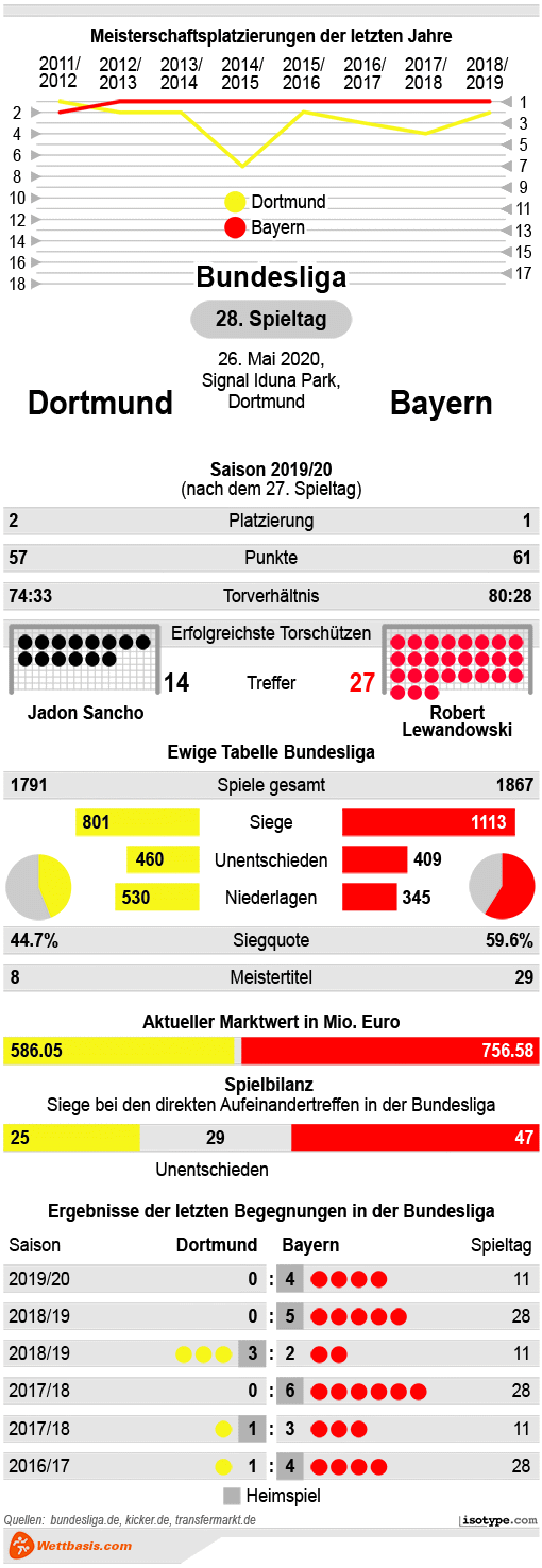 Infografik Dortmund Bayern Mai 2020