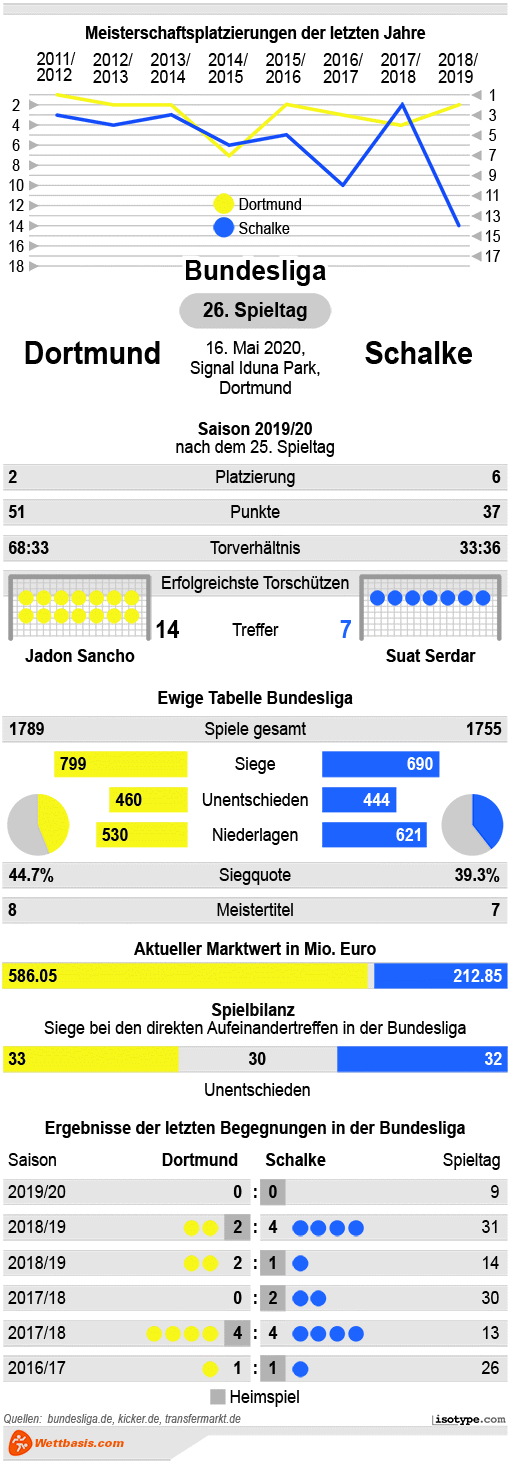 Infografik Dortmund Schalke 2020