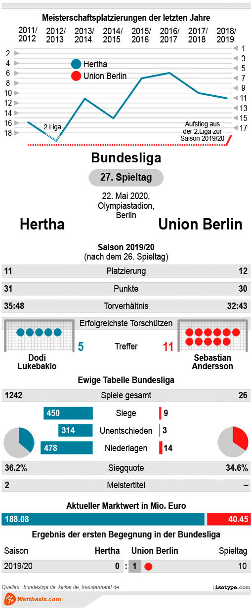 Infografik Hertha Union Berlin 2020
