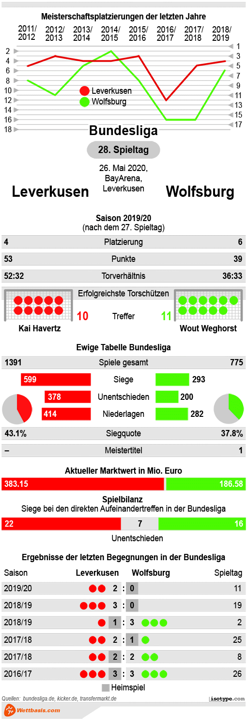 Infografik Leverkusen Wolfsburg Mai 2020