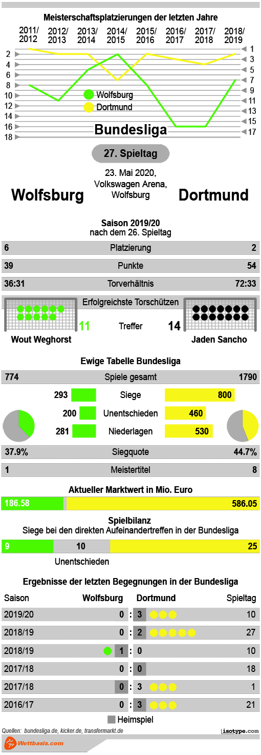 Infografik Wolfsburg Dortmund Mai 2020