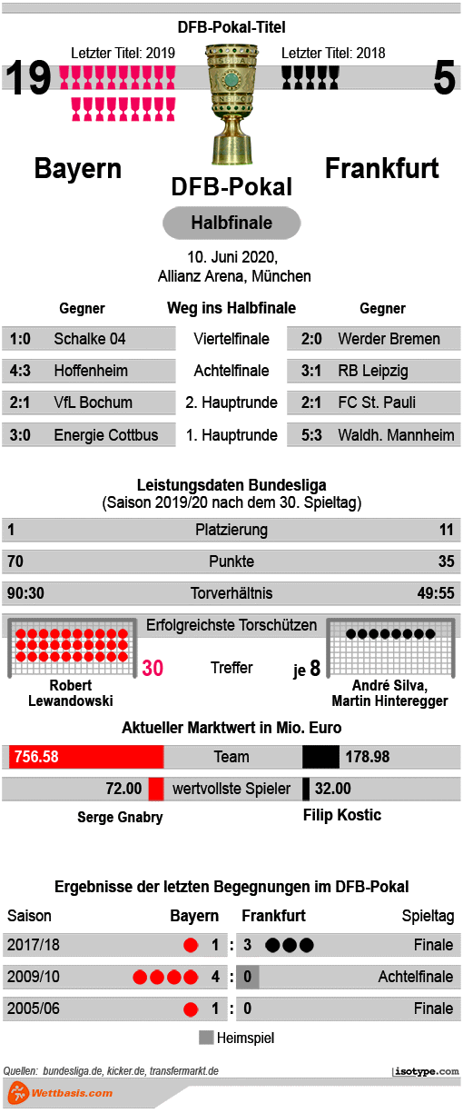 Infografik Bayern Frankfurt 2020