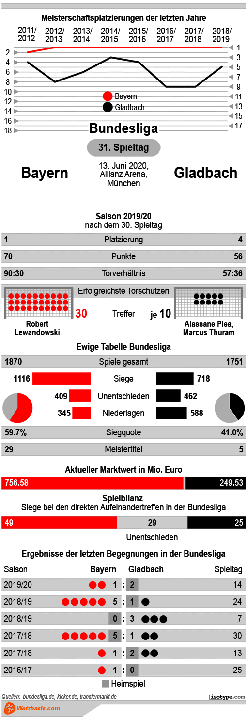Infografik Bayern Gladbach 2020