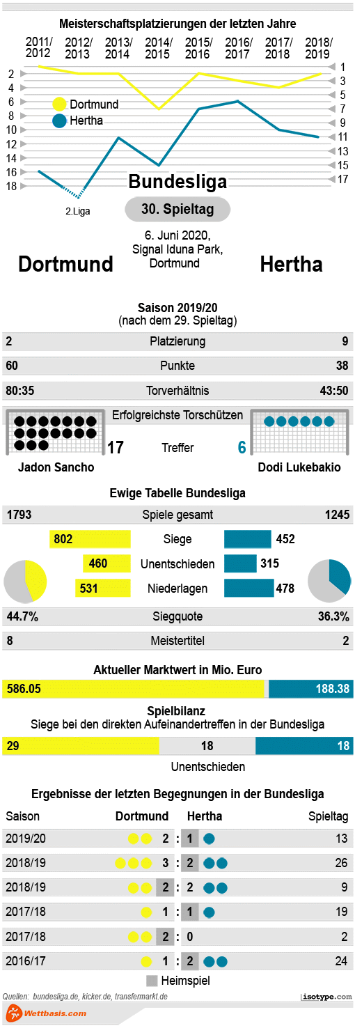 Infografik Dortmund Hertha 2020