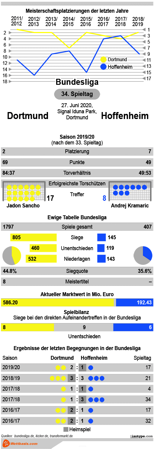 Infografik Dortmund Hoffenheim 2020