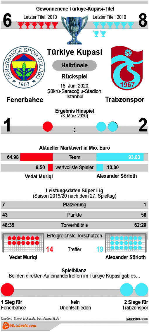 Infografik Fenerbahce Trabzonspor 2020