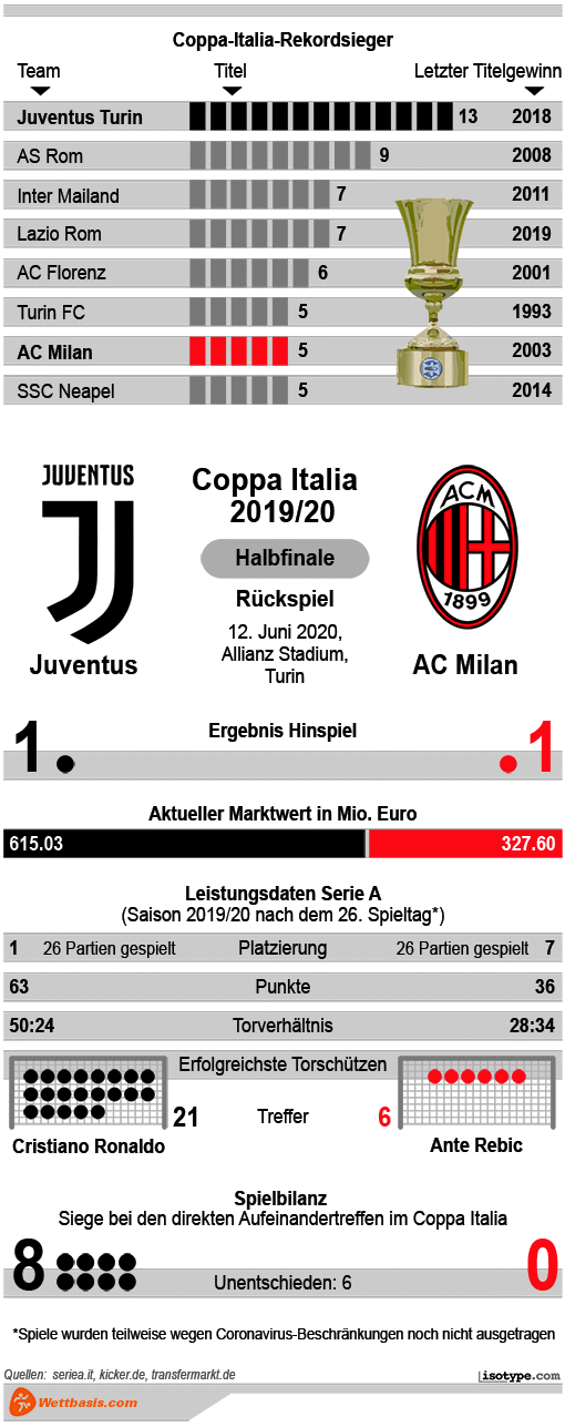 Infografik Juventus AC Milan 2020