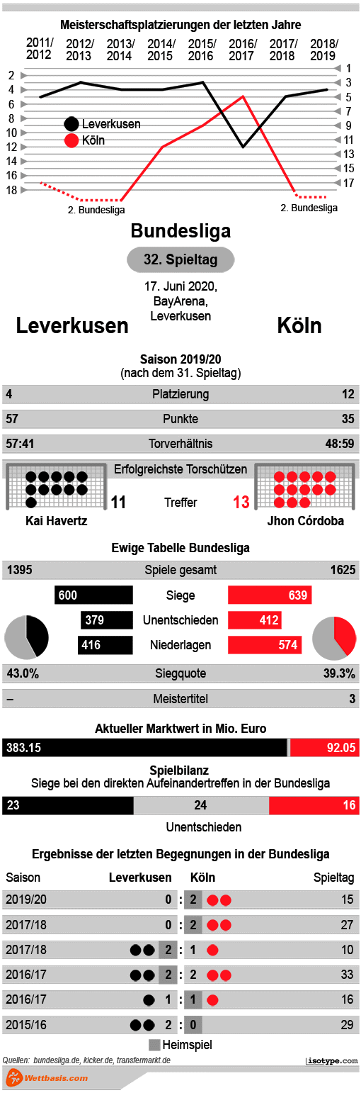 Infografik Leverkusen Köln 2020