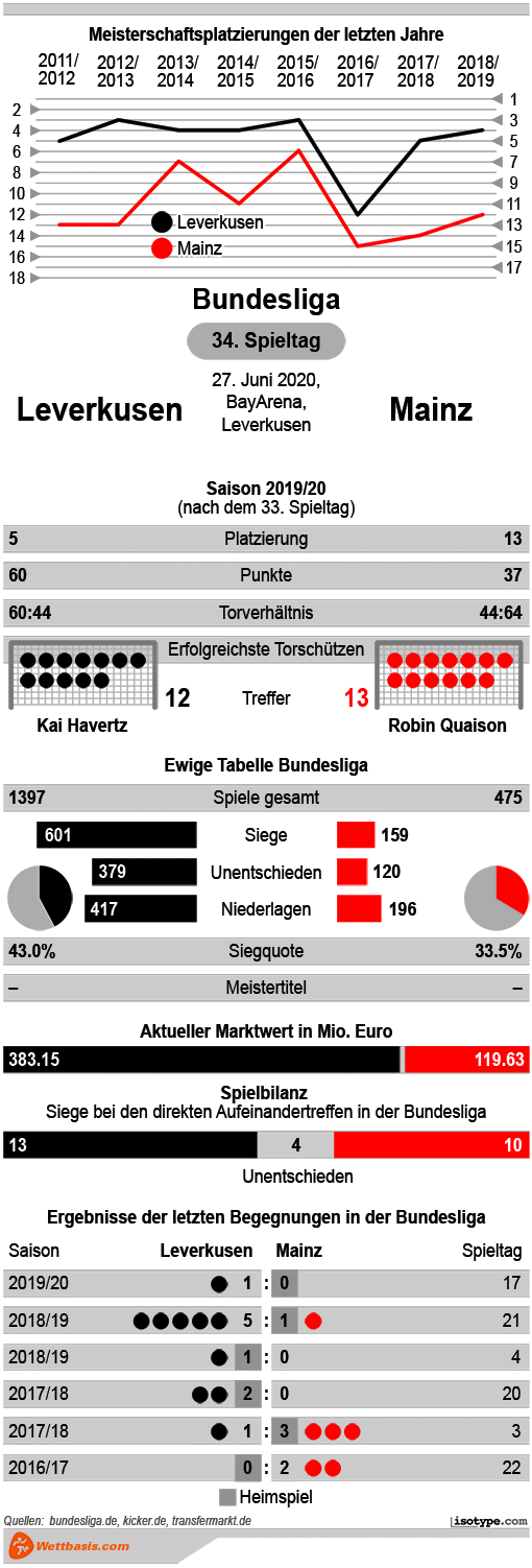 Infografik Leverkusen Mainz 2020