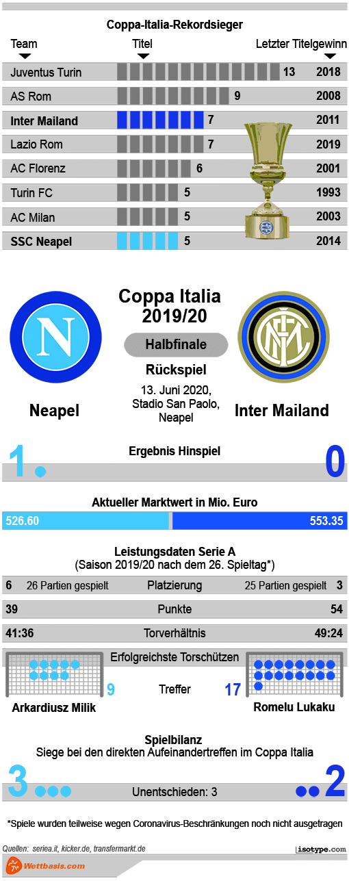 Infografik Neapel Inter Mailand 2020