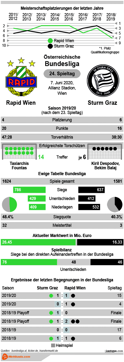 Infografik Rapid Wien Sturm Graz 2020