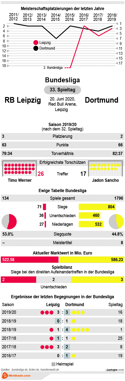 Infografik RB Leipzig Dortmund 2020