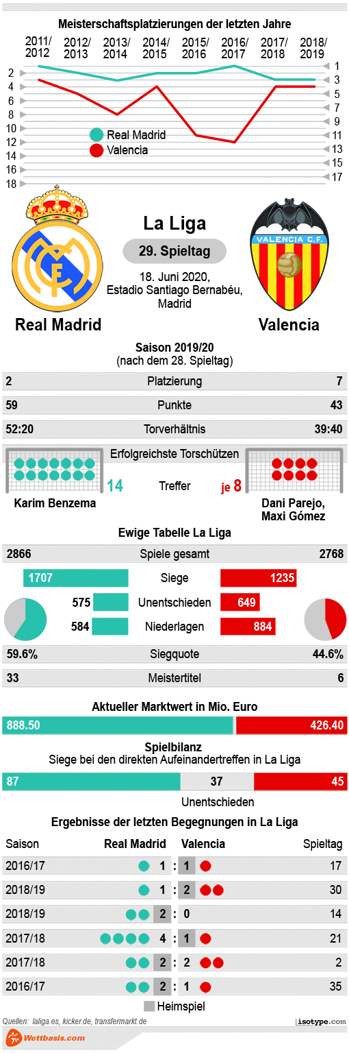 Infografik Real Madrid Valencia 2020