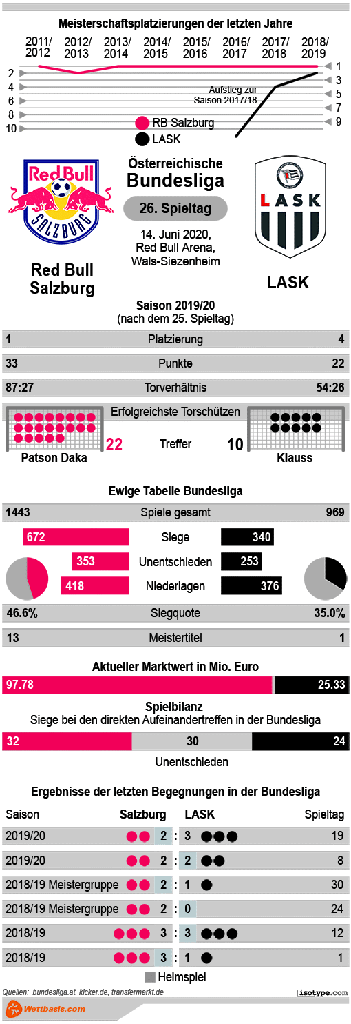 Infografik Red Bull Salzburg vs. Lask 2020