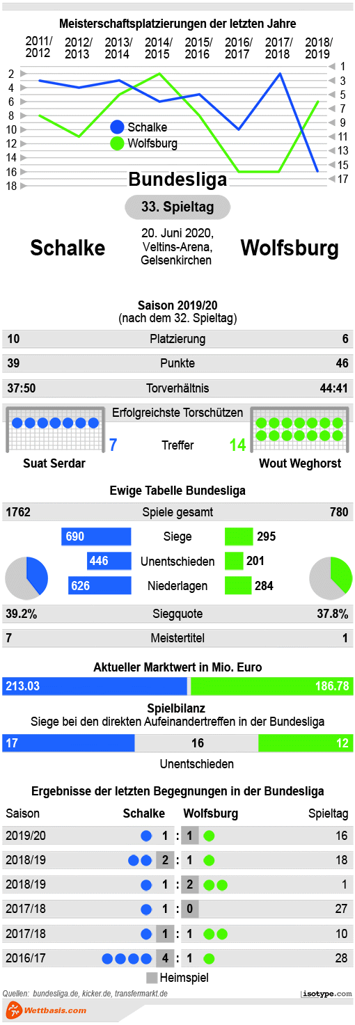 Infografik Schalke Wolfsburg 2020