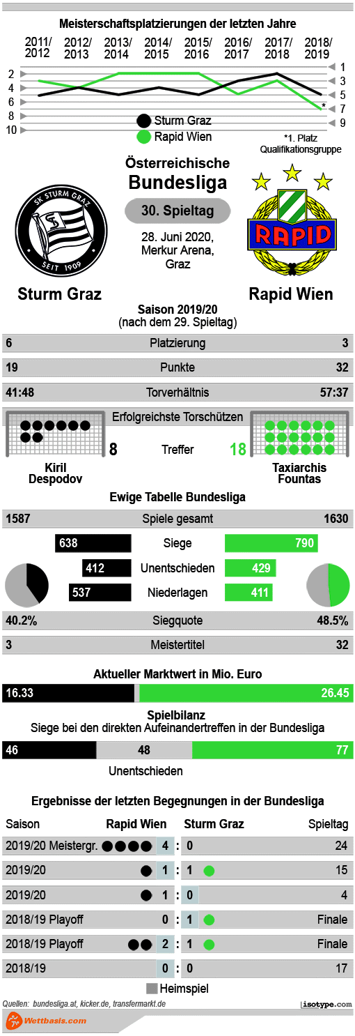 Infografik Sturm Graz Rapid Wien 2020