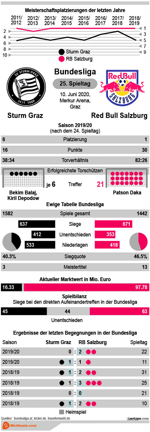 Infografik Sturm Graz Red Bull Salzburg 2020