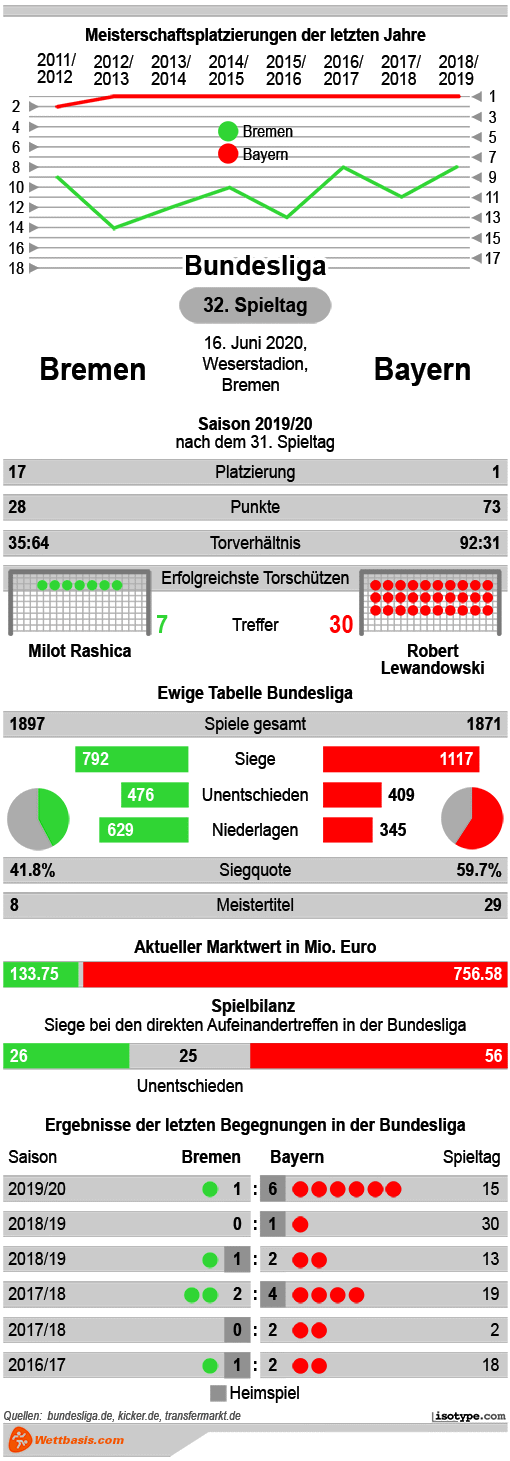 Infografik Werder Bremen Bayern 2020
